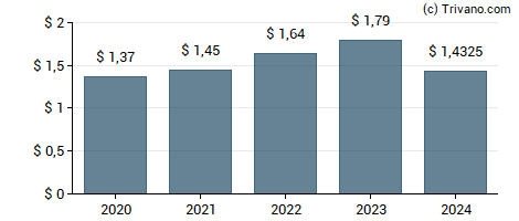 Dividend van Equity Lifestyle Properties Inc.