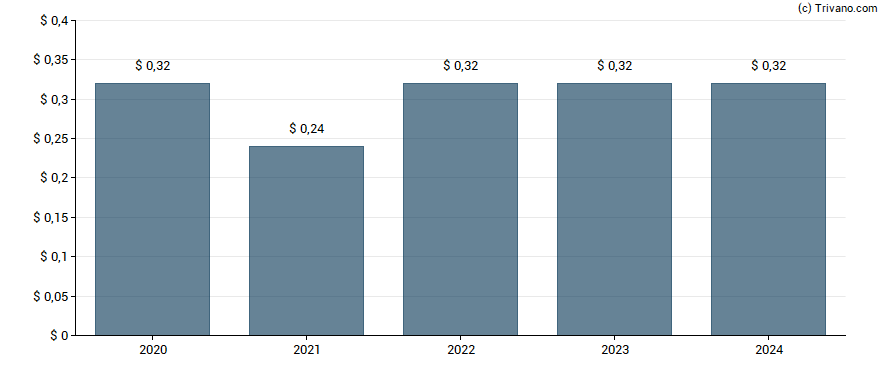 Dividend van Esco Technologies, Inc.