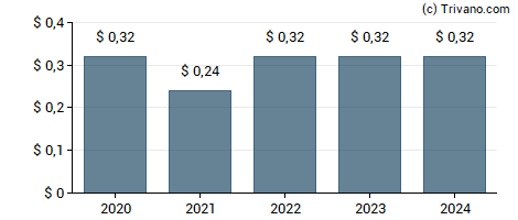 Dividend van Esco Technologies, Inc.