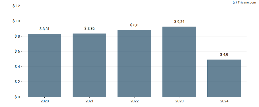 Dividend van Essex Property Trust, Inc.