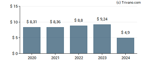 Dividend van Essex Property Trust, Inc.