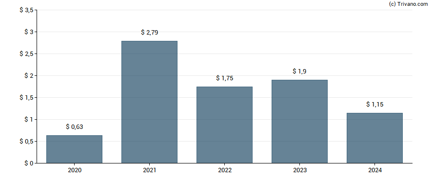 Dividend van Ethan Allen Interiors, Inc.