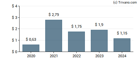 Dividend van Ethan Allen Interiors, Inc.