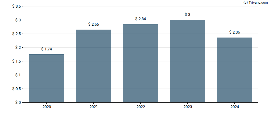 Dividend van Evercore Inc