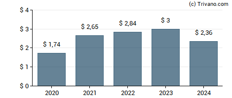 Dividend van Evercore Inc