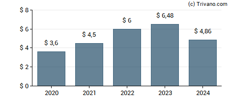 Dividend van Extra Space Storage Inc.