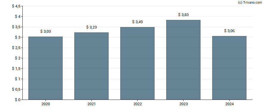 Dividend van Factset Research Systems Inc.