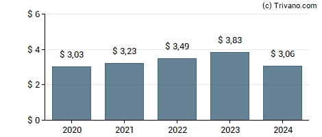 Dividend van Factset Research Systems Inc.