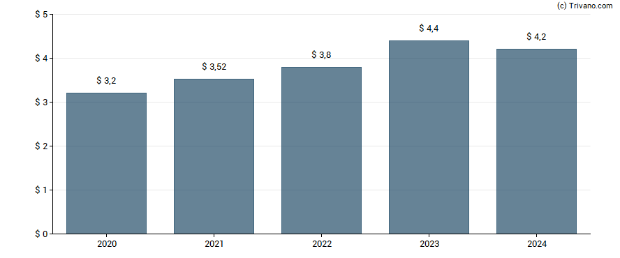 Dividend van Federal Agricultural Mortgage Corp.