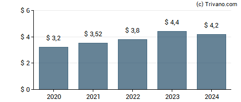 Dividend van Federal Agricultural Mortgage Corp.