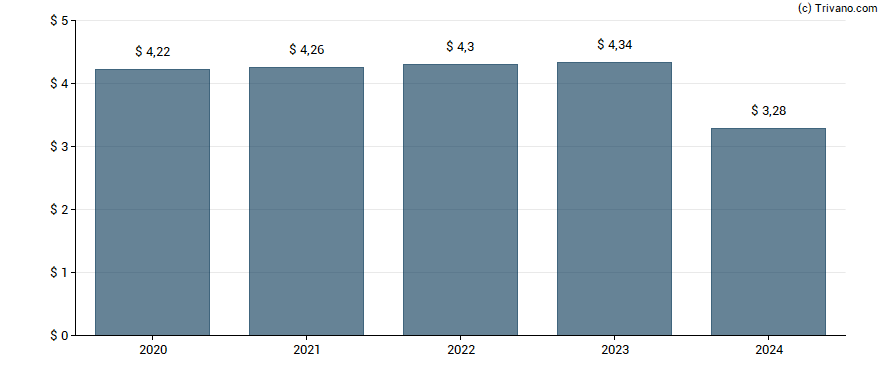 Dividend van Federal Realty Investment Trust