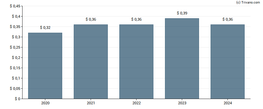 Dividend van Federal Signal Corp.