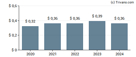 Dividend van Federal Signal Corp.