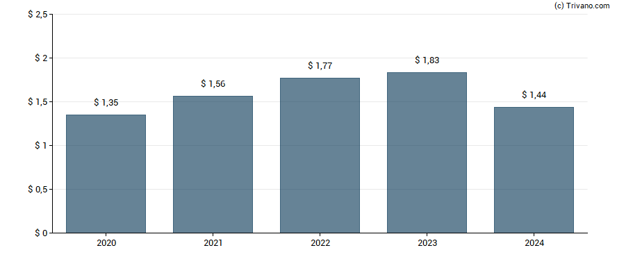 Dividend van Fidelity National Financial Inc