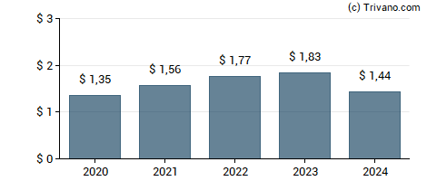 Dividend van Fidelity National Financial Inc