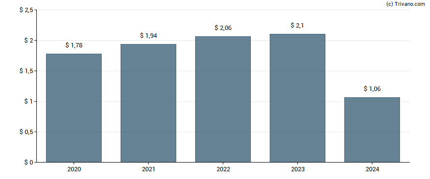 Dividend van First American Financial Corp