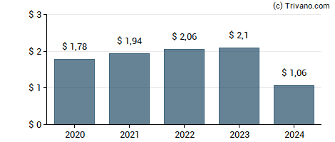 Dividend van First American Financial Corp