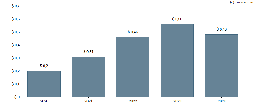 Dividend van First Bancorp PR