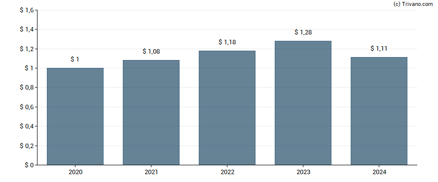 Dividend van First Industrial Realty Trust, Inc.