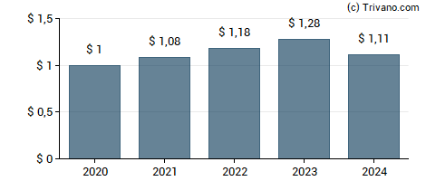 Dividend van First Industrial Realty Trust, Inc.