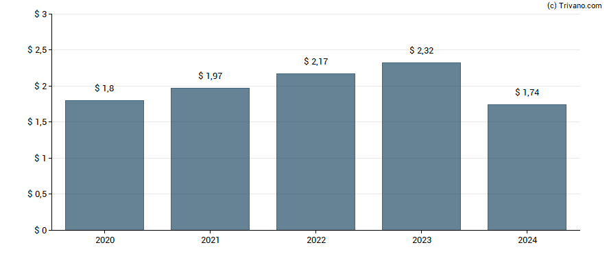 Dividend van FMC Corp.