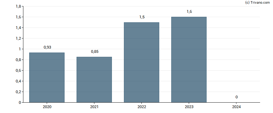 Dividend van Foot Locker Inc