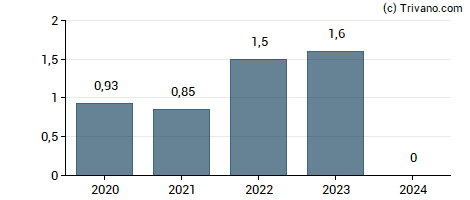 Dividend van Foot Locker Inc