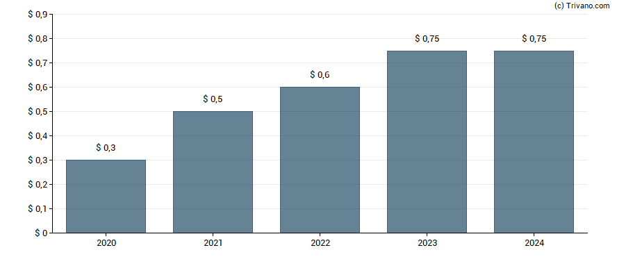 Dividend van Fresh Del Monte Produce Inc