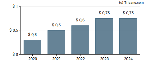 Dividend van Fresh Del Monte Produce Inc