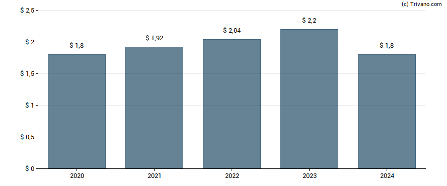 Dividend van Arthur J. Gallagher & Co.