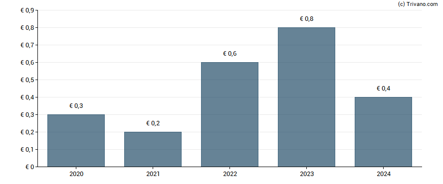 Dividend van Advanced Metallurgical Group