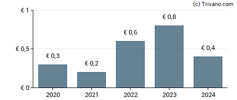 Dividend van Advanced Metallurgical Group