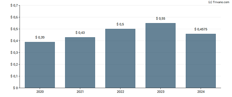 Dividend van Genpact Ltd