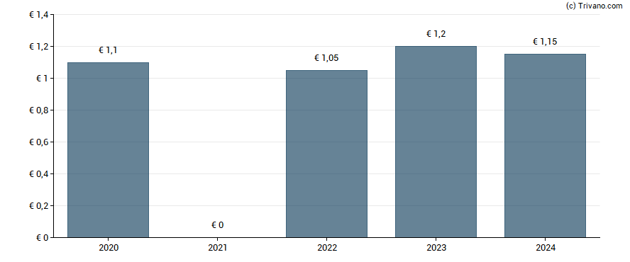 Dividend van Amsterdam Commodities