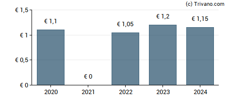 Dividend van Amsterdam Commodities