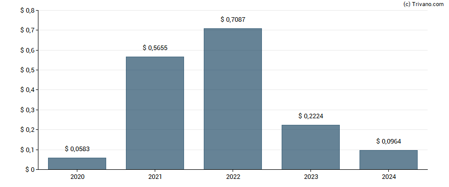 Dividend van Gerdau S.A.