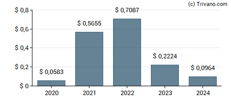 Dividend van Gerdau S.A.