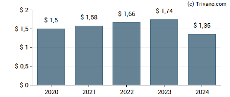 Dividend van Getty Realty Corp.