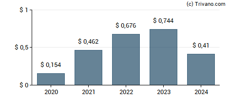 Dividend van Gildan Activewear Inc