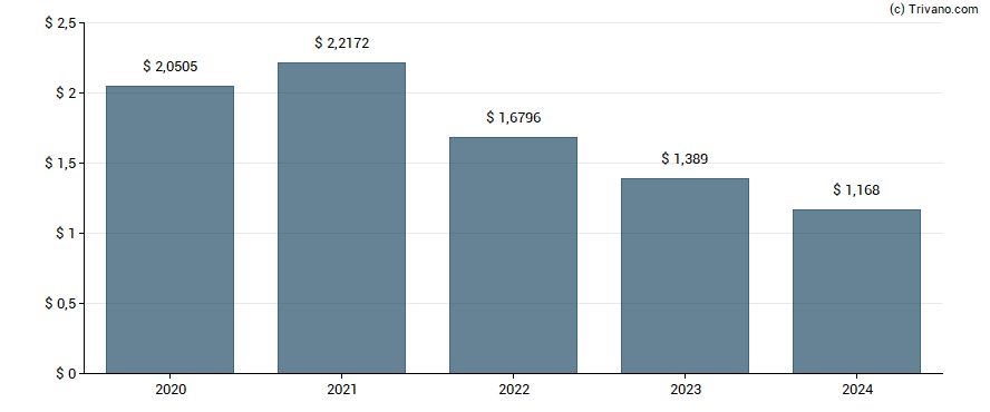 Dividend van GSK Plc
