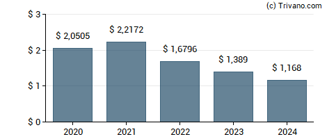 Dividend van GSK Plc
