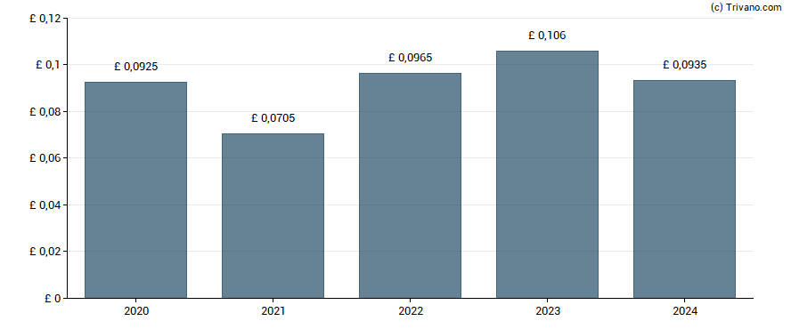 Dividend van Aberdeen Asian Income Fund