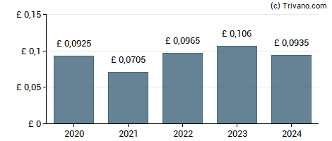 Dividend van Aberdeen Asian Income Fund