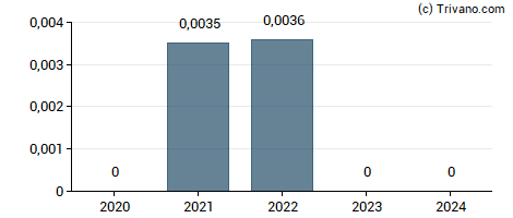 Dividend van Ariana Resources