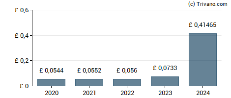 Dividend van Aberdeen Diversified Income And Growth Trust Plc