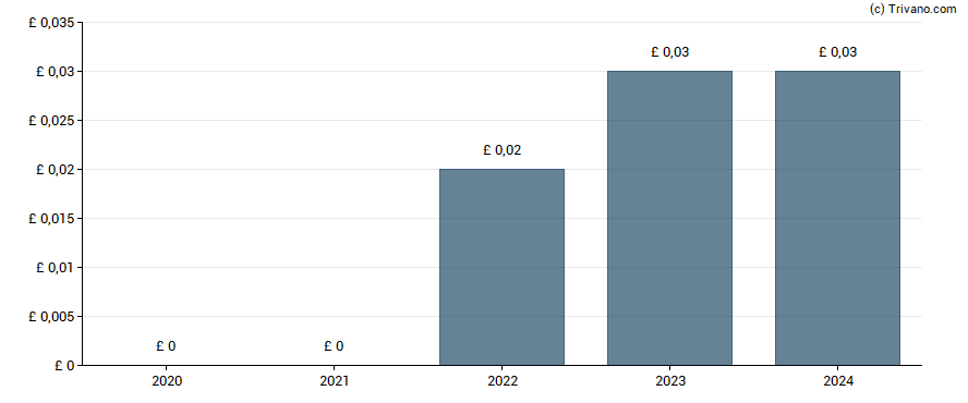 Dividend van Aeorema Communications Group Plc