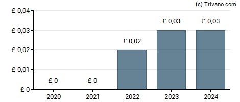 Dividend van Aeorema Communications Group Plc