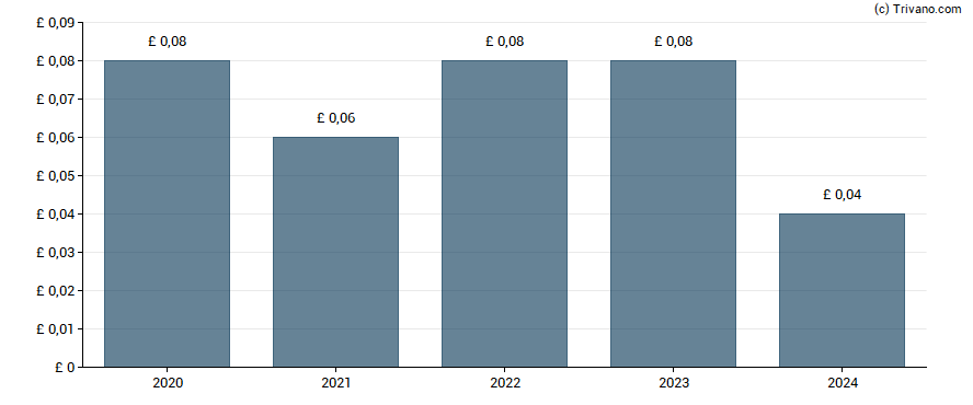 Dividend van AEW UK REIT Plc