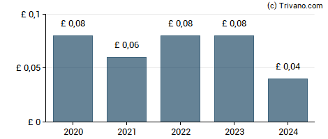 Dividend van AEW UK REIT Plc
