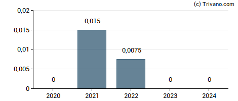 Dividend van Advfn plc